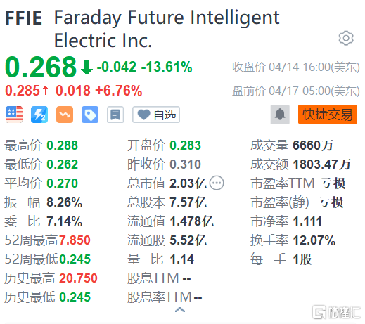 法拉第未来盘前涨超6% 首台量产车在FF ieFactory加州工厂下线