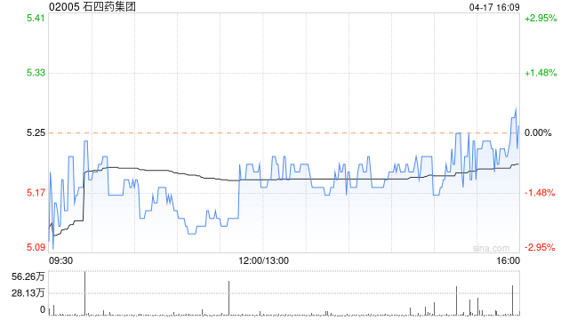 石四药集团4月17日斥资1018万港元回购194万股