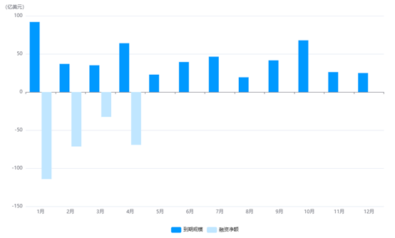 中资美元债连续10个月净融资为负，离岸地产发行仍冷清