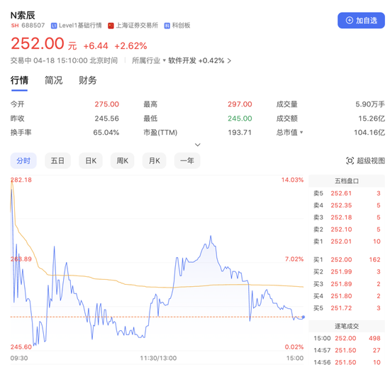 年内“最贵新股”首秀：收盘涨2.62%