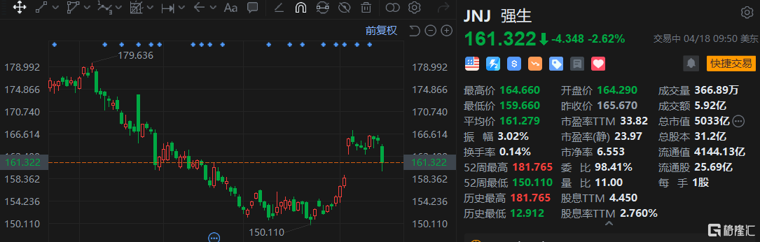 强生跌超2% Q1业绩超预期 股价反跌