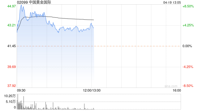 中国黄金国际现涨超5% 招商证券维持强烈推荐投资评级