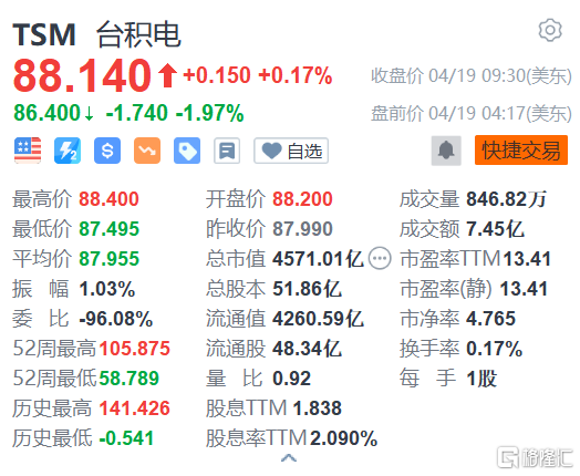 台积电盘前跌2% 消息称其今年营收或出现个位数下滑