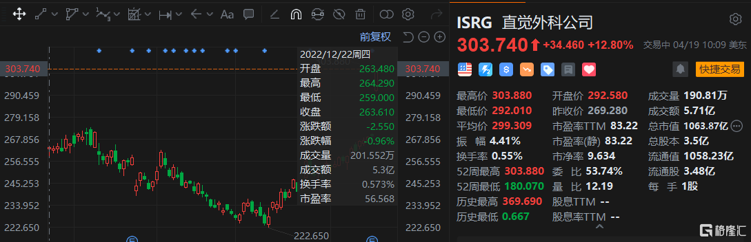 直觉外科涨超12% Q1业绩超预期