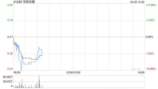 宝新金融已发布2022年业绩 4月20日上午复牌