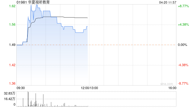 华夏视听教育早盘涨近5% 月内股价涨幅已逾5成