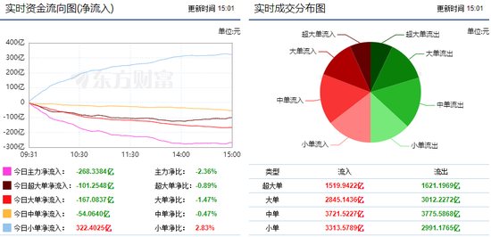 资金流向：市场延续震荡调整 游戏板块获青睐!