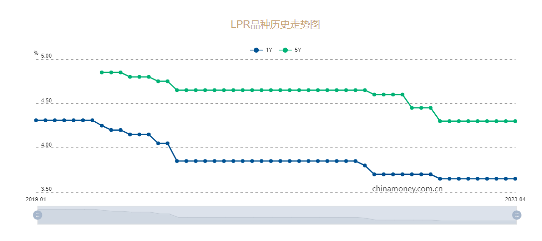 LPR连续八个月按兵不动，机构：5年期报价仍有下调空间丨火线解读