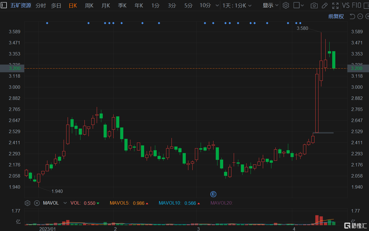 金山云盘前涨超9% H股今日大涨超12% 正式推出“WPS AI”