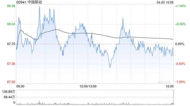 中国移动发布一季度业绩 股东应占利润为281亿元同比增长9.5%