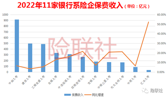 11家银行系险企业绩比拼：保费收入超3467亿元 净利却大减110亿