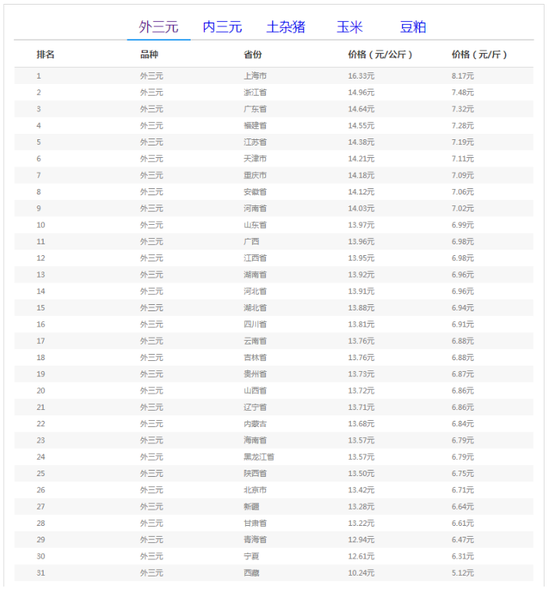 猪价反弹上涨，强势破“7”！“二师兄”身价能稳住吗？