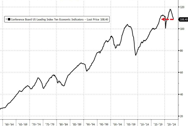 美国经济衰退步步逼近！这一领先指标已经下跌12个月