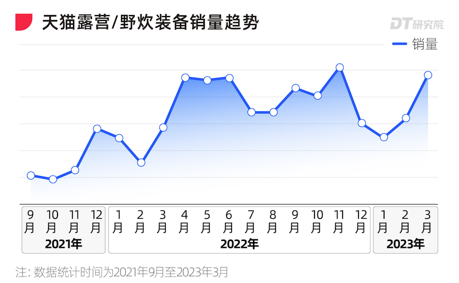 历经三年大火，露营2.0有哪些新机会？