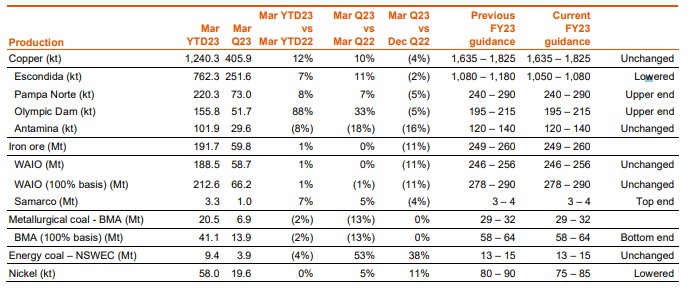 必和必拓维持铁矿石生产指引，下调铜和镍产量预期