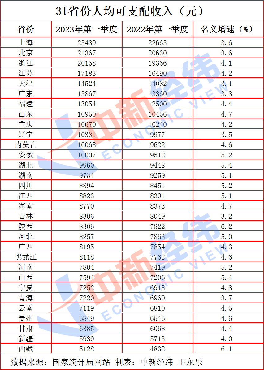 31省份一季度人均收入：“万元户”增3地，浙江跻身“两万+”