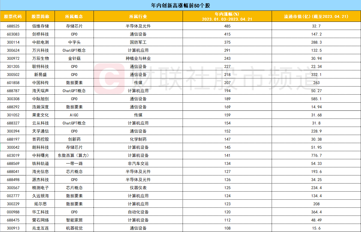 年内创历史新高个股盘点：多只CPO概念股在列 10倍牛股或在这两只个股中产生