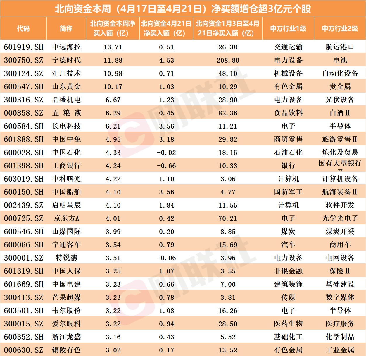 边砸盘边拣货！北向资金周五“换仓”这两板块，AI老龙头遭抛弃