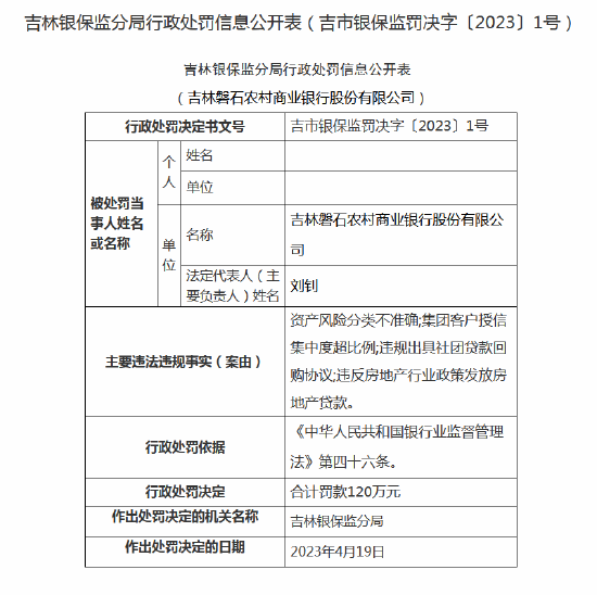 因资产风险分类不准确等 吉林磐石农商行被罚120万元