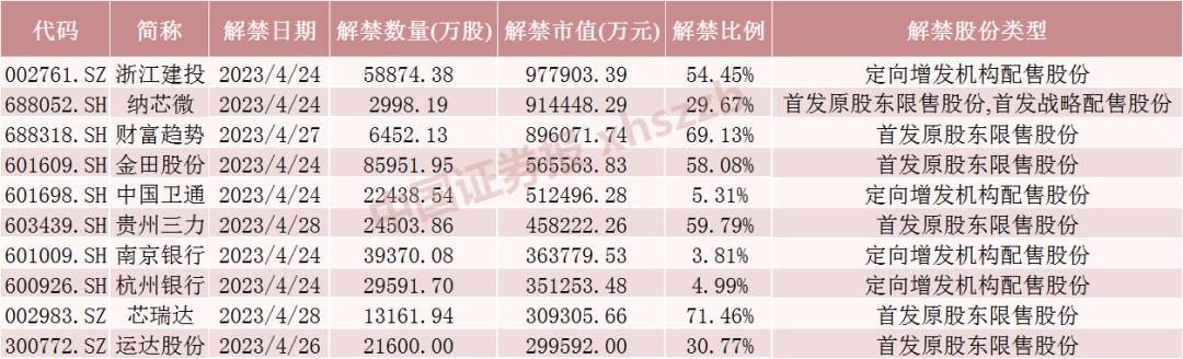 下周解禁市值大降近50%！这只股票解禁近百亿（附名单）