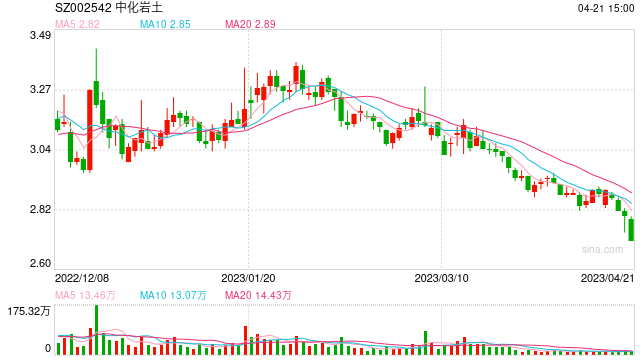 “岩土工程业第一股”中化岩土业绩一年一滑坡，股价跌跌不休