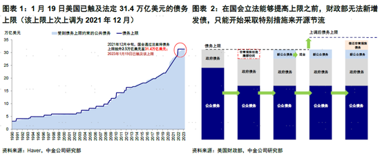 美国“传统大戏”又来了？短期美国流动性收缩难以避免