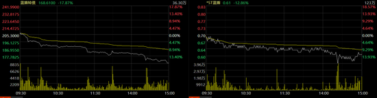 日跌18%！退市，2个交易日后见分晓