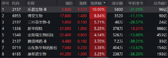 快讯：港股恒指低开0.13% 医药股走高乐普生物涨10.9%