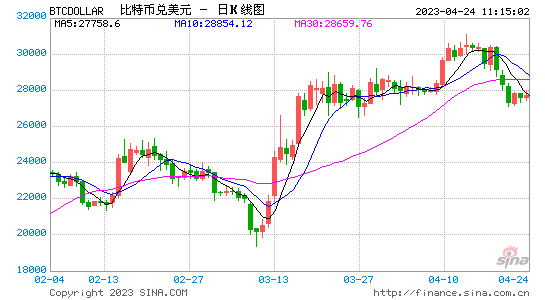 比特币“减半”激发乐观情绪，分析师预言价格到2024年将升破5万美元