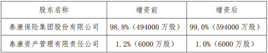 泰康保险集团拟向泰康养老增资10亿元 直接持股比例增至99%