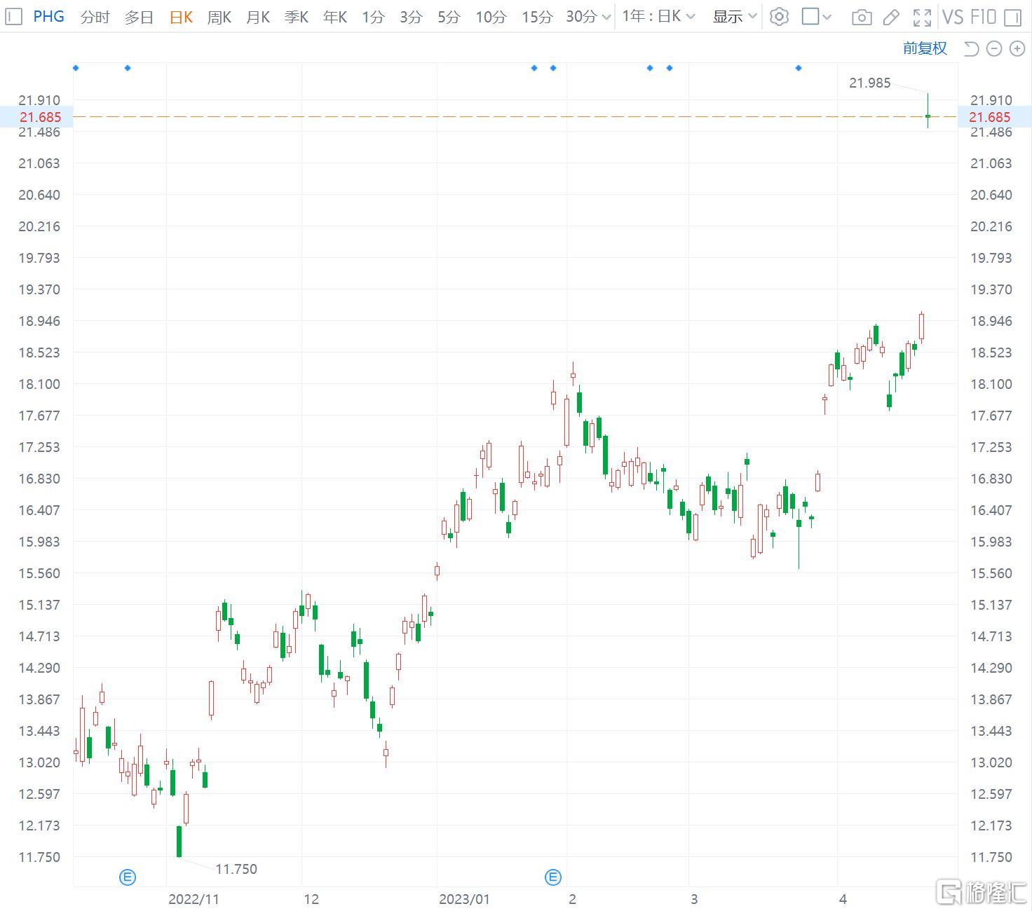 飞利浦涨14% Q1可比营收增速、调整后EBITDA远超预期