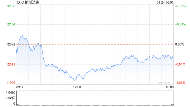 尾盘：等待科技股财报 纳指下跌0.4%