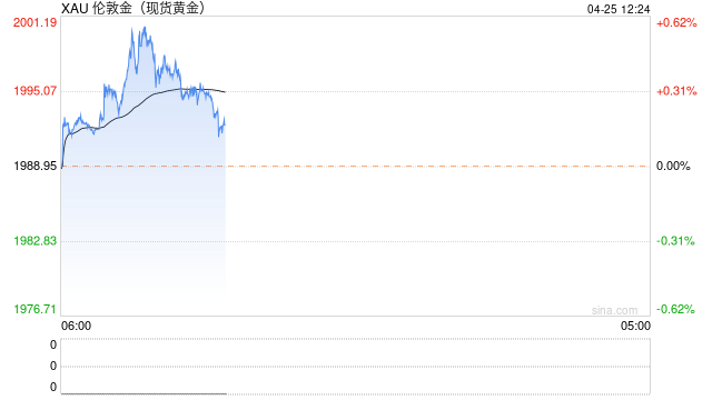 中国黄金协会：2023年一季度我国黄金消费量291.58吨，同比增长12.03%