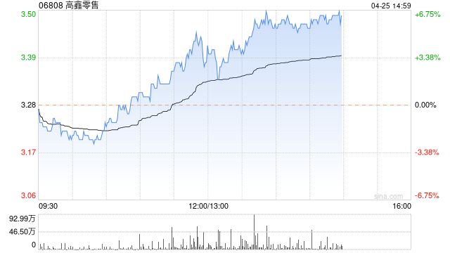 高鑫零售午盘涨逾4% 瑞银上调目标价至5港元