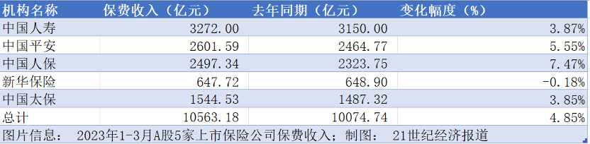 月度保费观察（一季度）|寿险保费持续回温 平安、国寿人身险业务同比增速均超3.5%