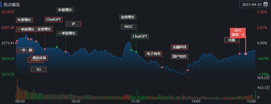 银行股护盘沪指微跌0.32% 北上资金净卖出49亿元