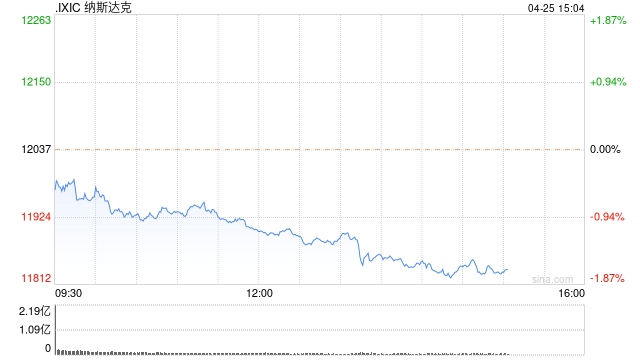 早盘：美股继续下滑 纳指下跌0.6%