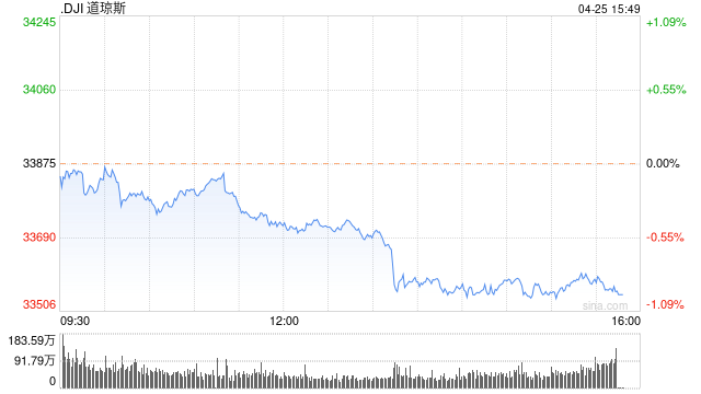 尾盘：美股跌幅扩大 道指下跌逾300点
