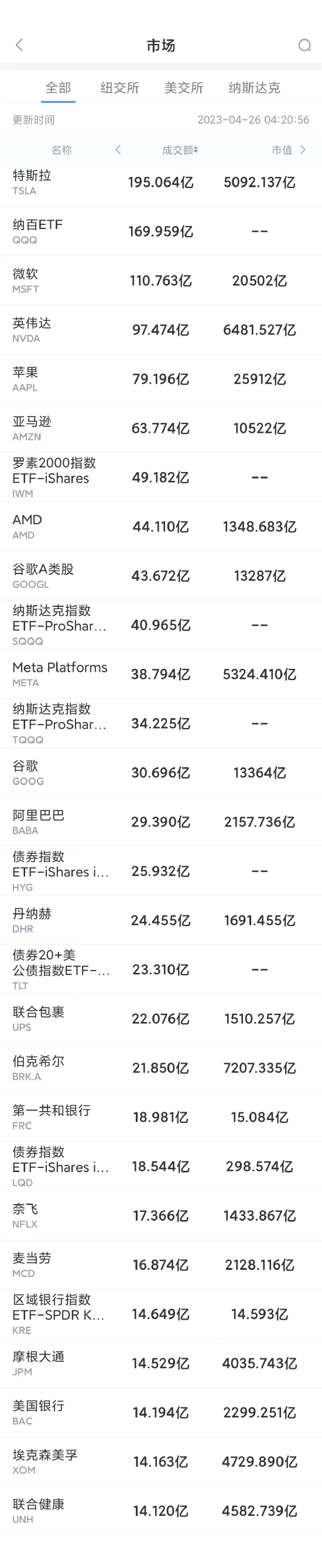 4月25日美股成交额前20：第一共和银行业绩暴雷，股价暴跌近50%