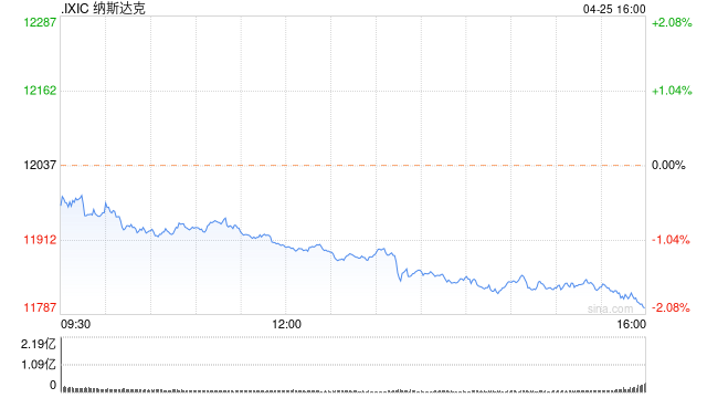 午盘：美股继续下滑 科技股领跌