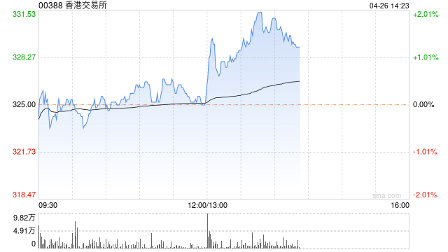 香港交易所发布一季度业绩 股东应占溢利34.08亿港元同比增长28%