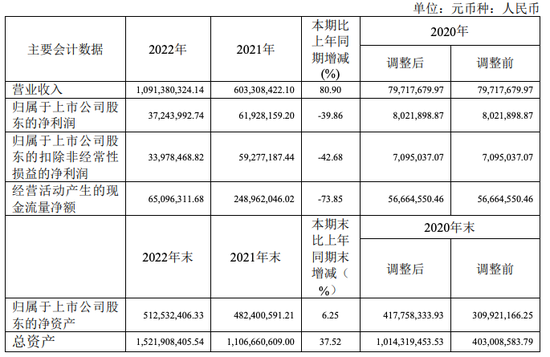 上海贵酒“黑马”失蹄：营销费是净利润的12倍，经营现金流降七成！