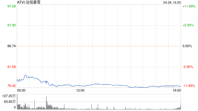 动视暴雪一季度营收23.83亿美元 净利同比增87%