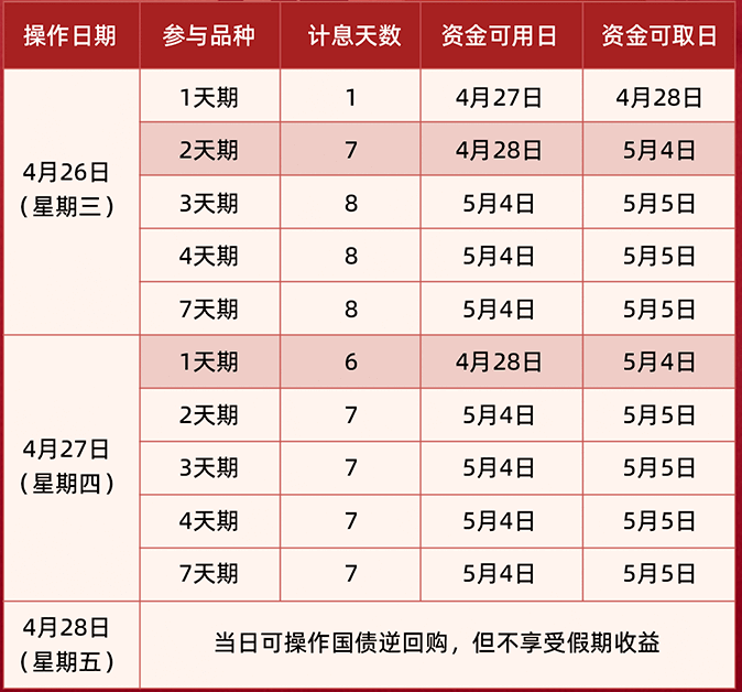 五一"捡钱"，就在今天！国债逆回购最佳时点来了，如何躺赚6天利息？来看操作攻略