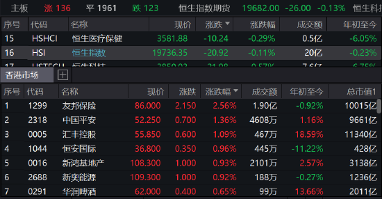 快讯：港股恒指低开0.11%友邦保险领涨 珍酒李渡上市首日暴跌17%