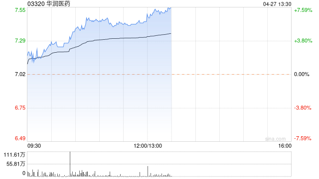 华润医药早盘涨超5% 旗下江中药业一季度净利润同比增长33.28%