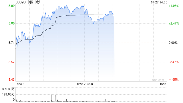 中国中铁尾盘涨超4% 大摩将目标价由5.9港元上升至7.5港元