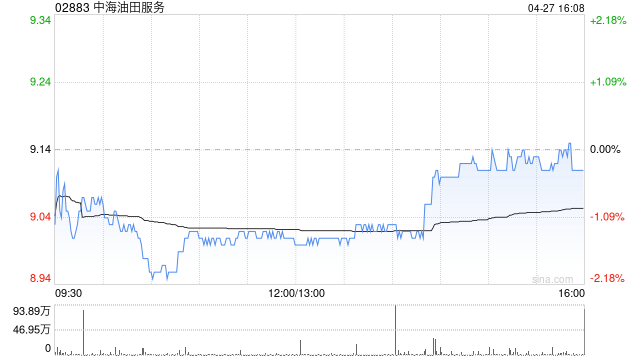 中海油田服务公布一季度业绩 归母净利约4.04亿元同比增长33%