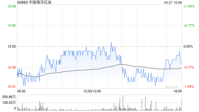 中国海洋石油拟于7月14日派发末期息每股0.75港元