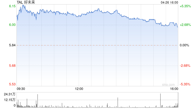 好未来2023财年第四季度净营收2.69亿美元 同比下滑50%